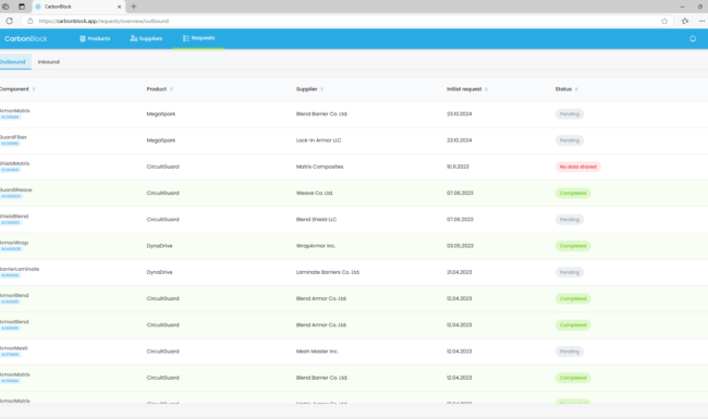 Screenshot of the Requests Outbound tab in CarbonBlock, showing the status of all Product Carbon Footprint (PCF) requests sent to suppliers, including pending and completed responses