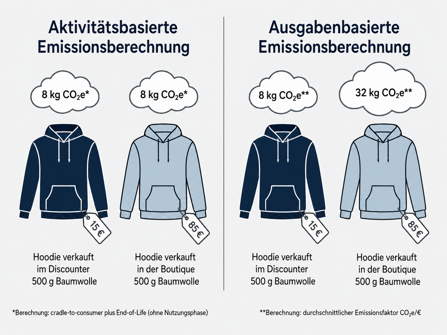 Vergleichsgrafik zur Darstellung der aktivitätsbasierten und der ausgabenbasierten Emissionsberechnung für zwei Hoodies, die verdeutlicht, wie produktspezifische Aktivitätsdaten zu anderen CO2e-Ergebnissen führen können als ausgabenbasierte Schätzungen.