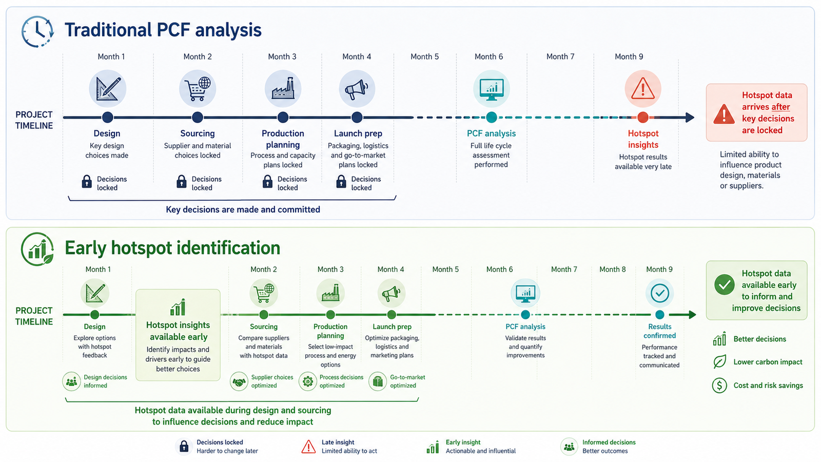 Comparison infographic showing late hotspot data leading to inaction versus early hotspot data enabling action across product development, procurement and manufacturing decisions.
