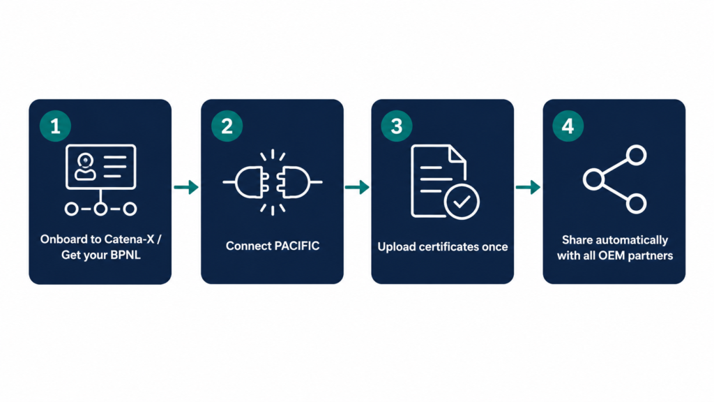 Four-step implementation flow for Catena-X Company Certificate Management : Step 1 — Onboard to Catena-X and get your BPNL. Step 2 — Connect PACIFIC. Step 3 — Upload certificates once. Step 4 — Share automatically with all OEM partners.