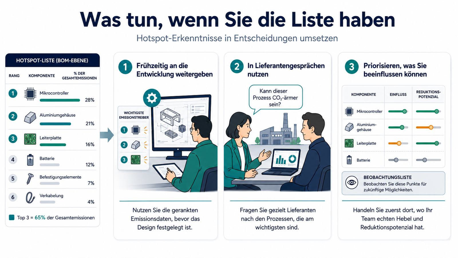 Infografik, die zeigt, wie man mit einer Hotspot-Liste auf Stücklistenebene umgeht, indem man sie frühzeitig an die technische Entwicklung weiterleitet, sie in Gesprächen mit Lieferanten nutzt und die Hotspots nach Einfluss und Reduzierungspotenzial priorisiert.
