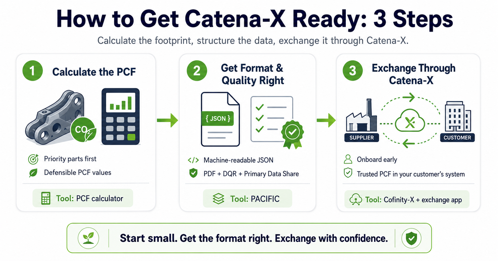 Three-step infographic showing how suppliers can get Catena-X ready by calculating PCFs, preparing the right data format and quality, and exchanging data through Catena-X.