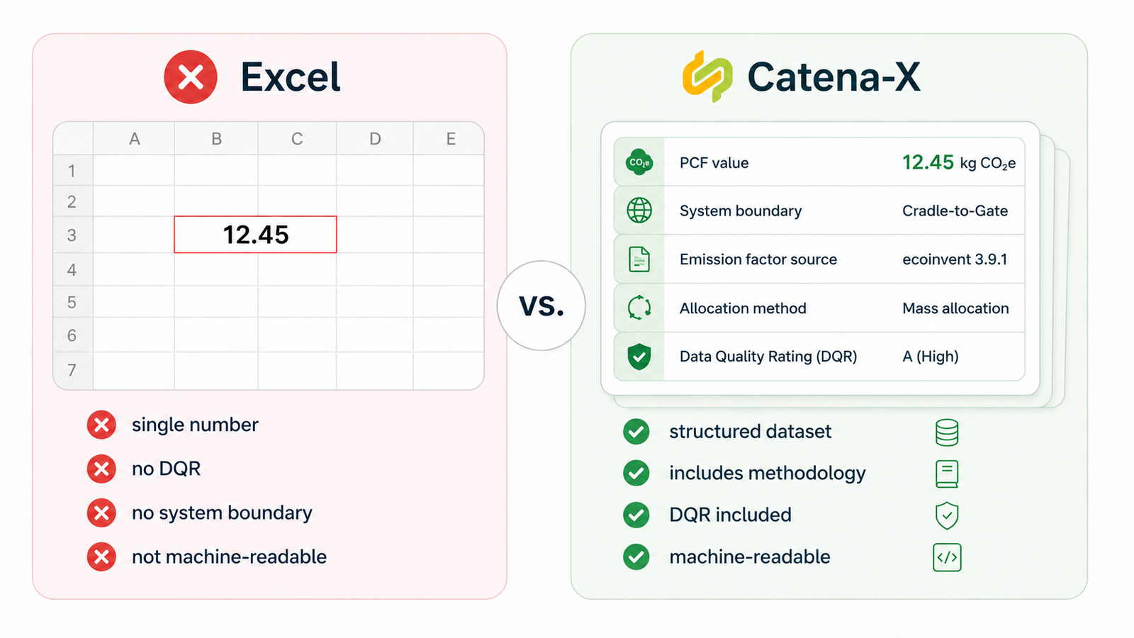 PCF-Daten von Lieferanten sammeln – Vergleich von Excel- und Catena-X-strukturierten Datensätzen
