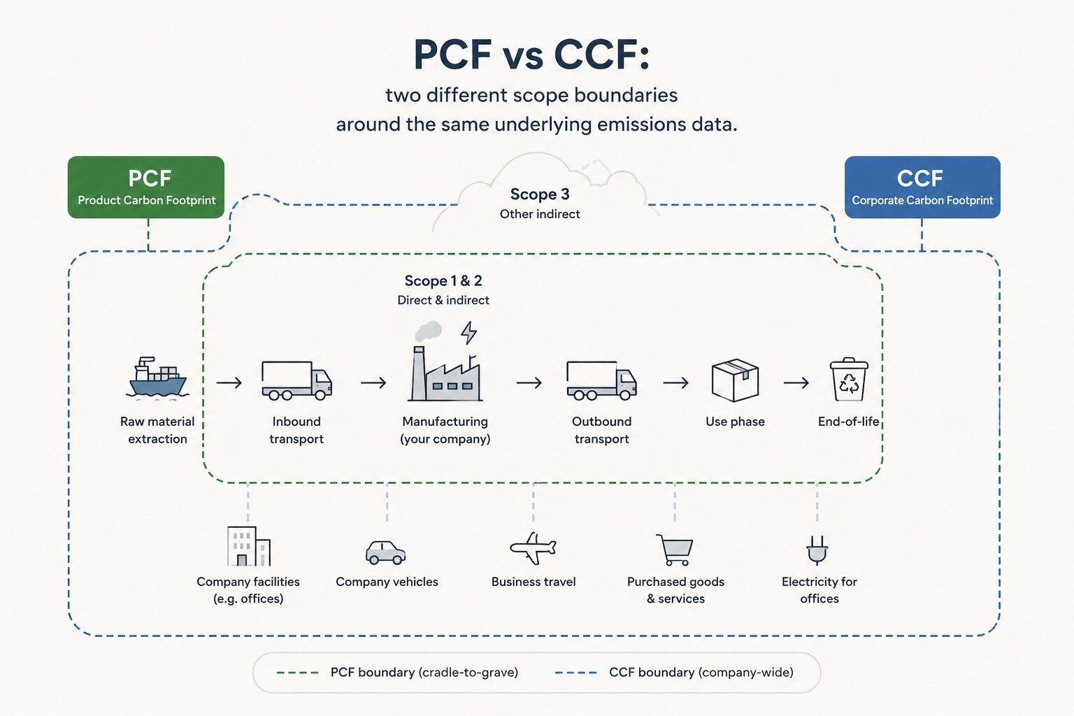 PCF vs CCF: Carbon boundaries explained