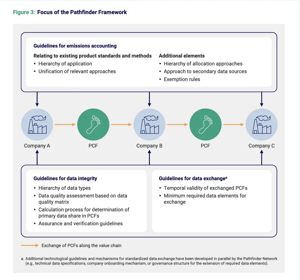 WBCSD PACT standard: PCF data flowing from suppliers to OEM in one standard format
